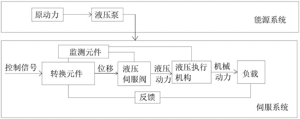 一种液压系统的制作方法