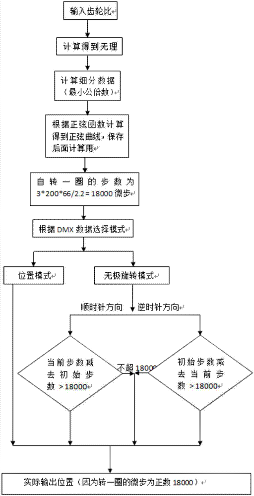 一种用于消除旋转图案盘齿轮比为无理数的控制方法与流程