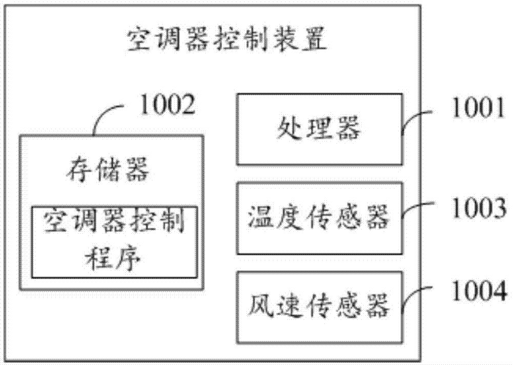 空调器及其控制方法、控制装置、可读存储介质与流程