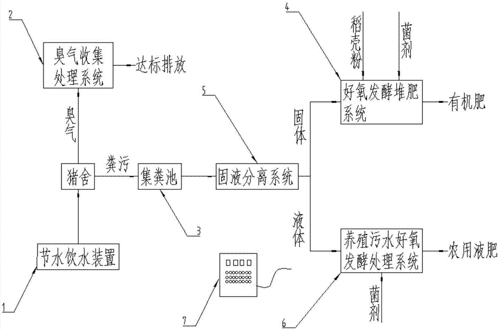 一种养猪污染控制系统的制作方法