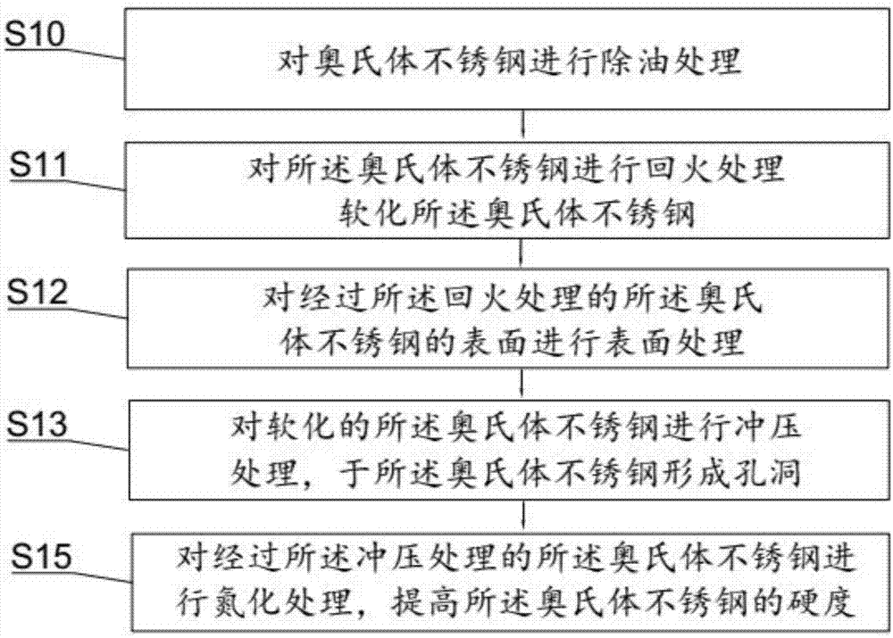 一种奥氏体不锈钢的冲压工艺的制作方法