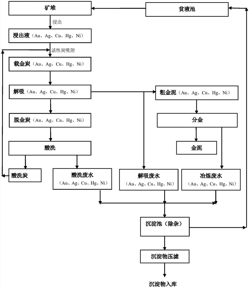 一种间接金矿堆浸工艺的贵液除杂方法与流程