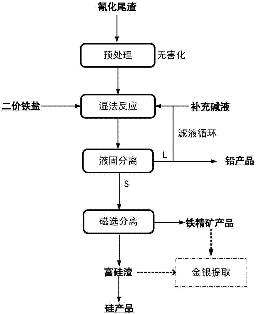 一种氰化尾渣无害化处理与资源化利用的方法与流程