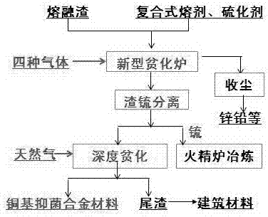 利用底吹炉处理热态铜渣生产铜基抑菌合金材料的方法与流程