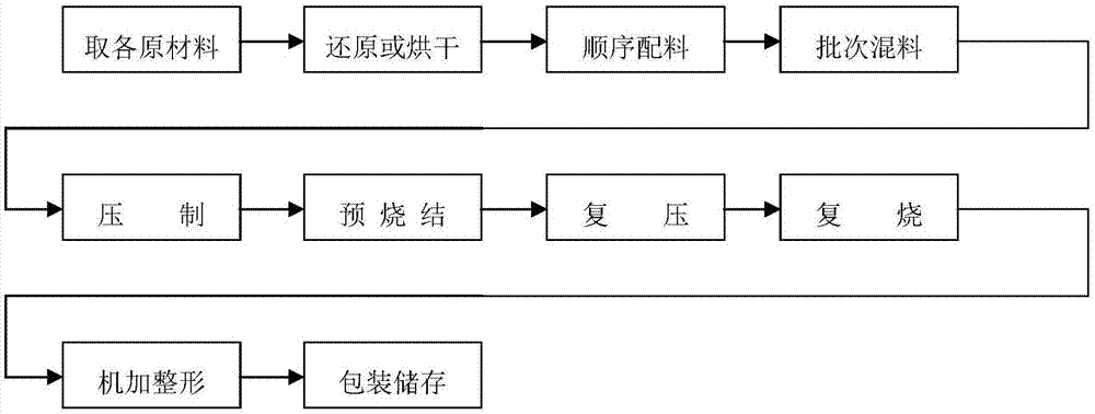 一种单轨车辆用粉末冶金滑板及其加工方法与流程