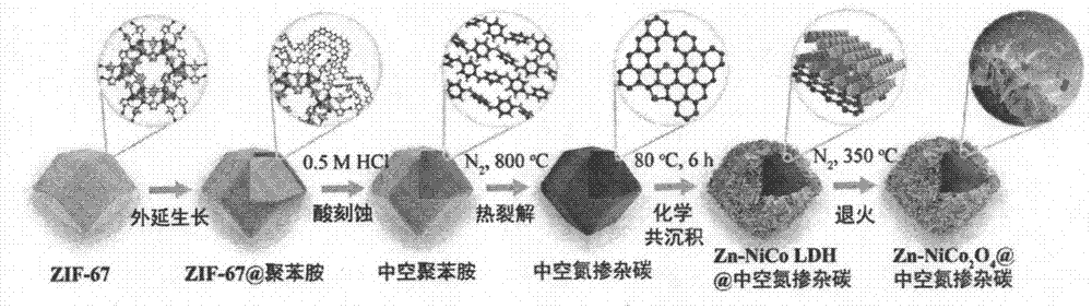 中空锌掺杂氧化钴镍包覆的氮掺杂碳复合材料及其制备的制作方法