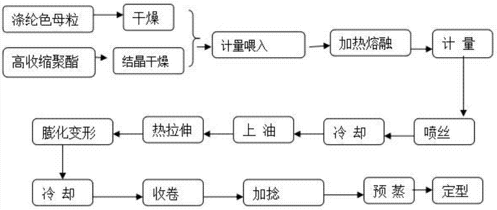 一种涤纶加捻定型仿羊毛地毯纱制备方法与流程