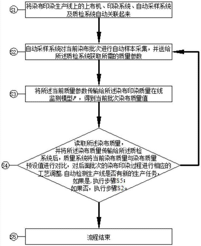 基于染布印染过程的质量在线监控方法与流程