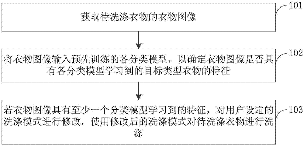 衣物洗涤方法、装置和衣物处理装置与流程