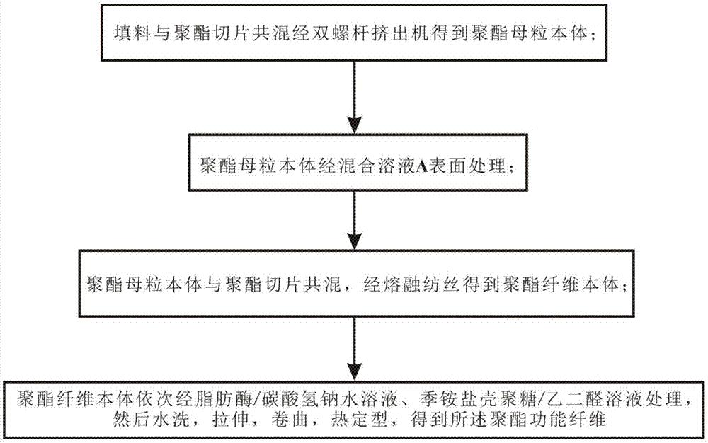 一种同时具备远红外、抗静电、吸湿性好的聚酯功能纤维的制作方法