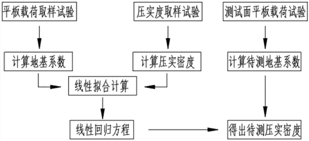 预铺道砟道床压实度检测方法与流程