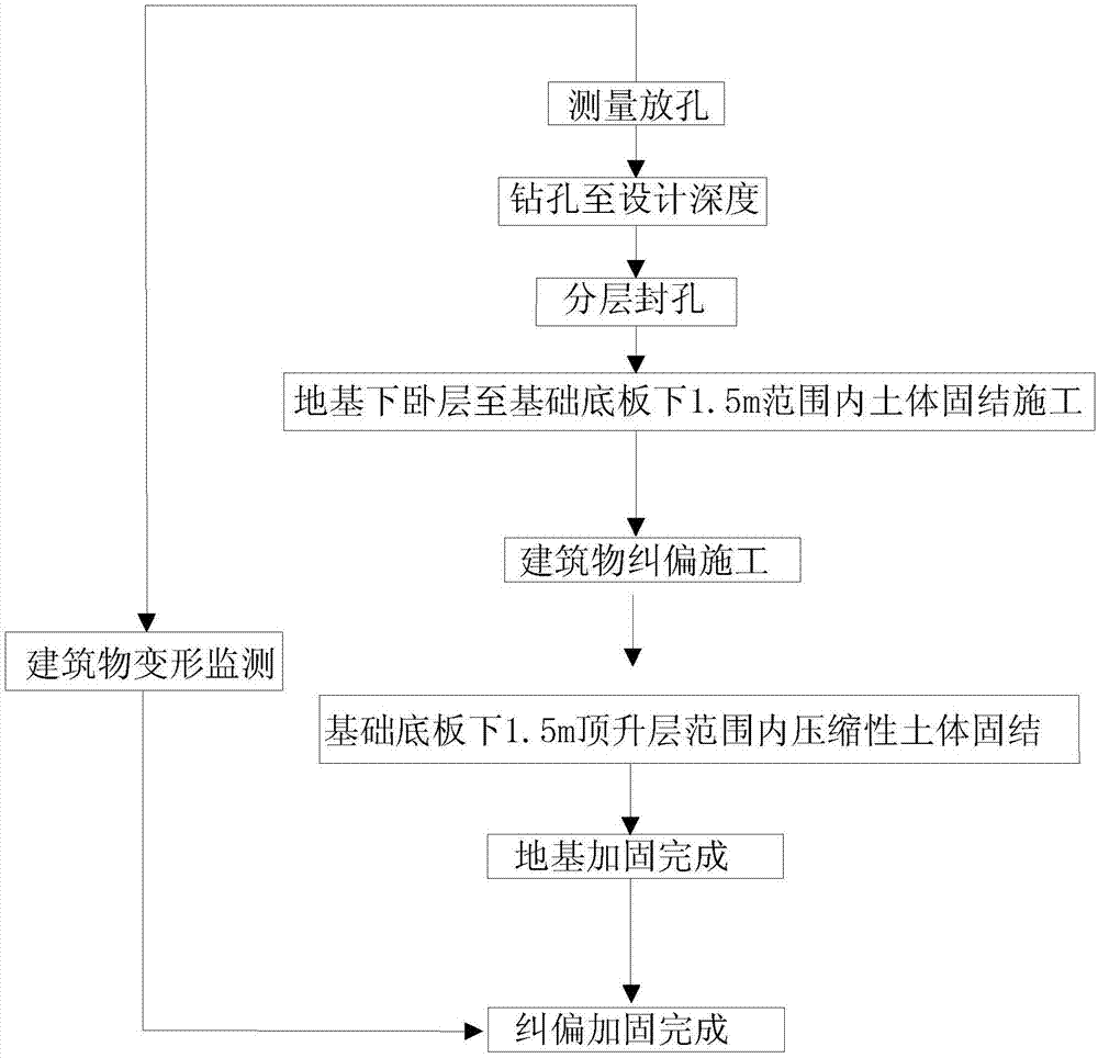 既有建筑物地基加固与纠偏方法与流程