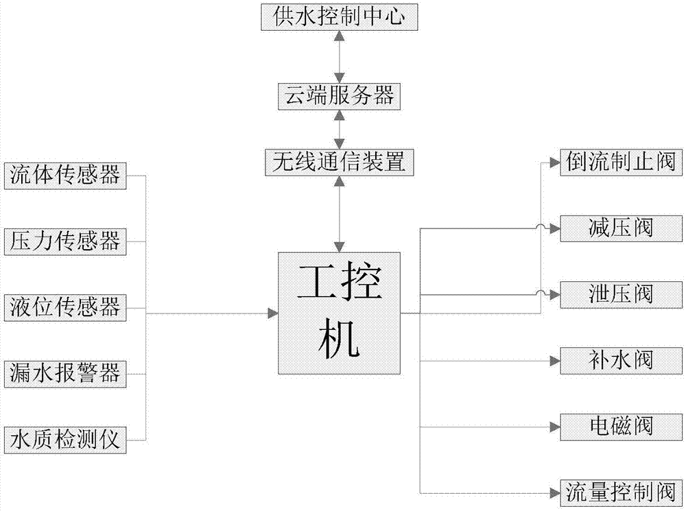 基于流体传感器的电动控制阀的制作方法