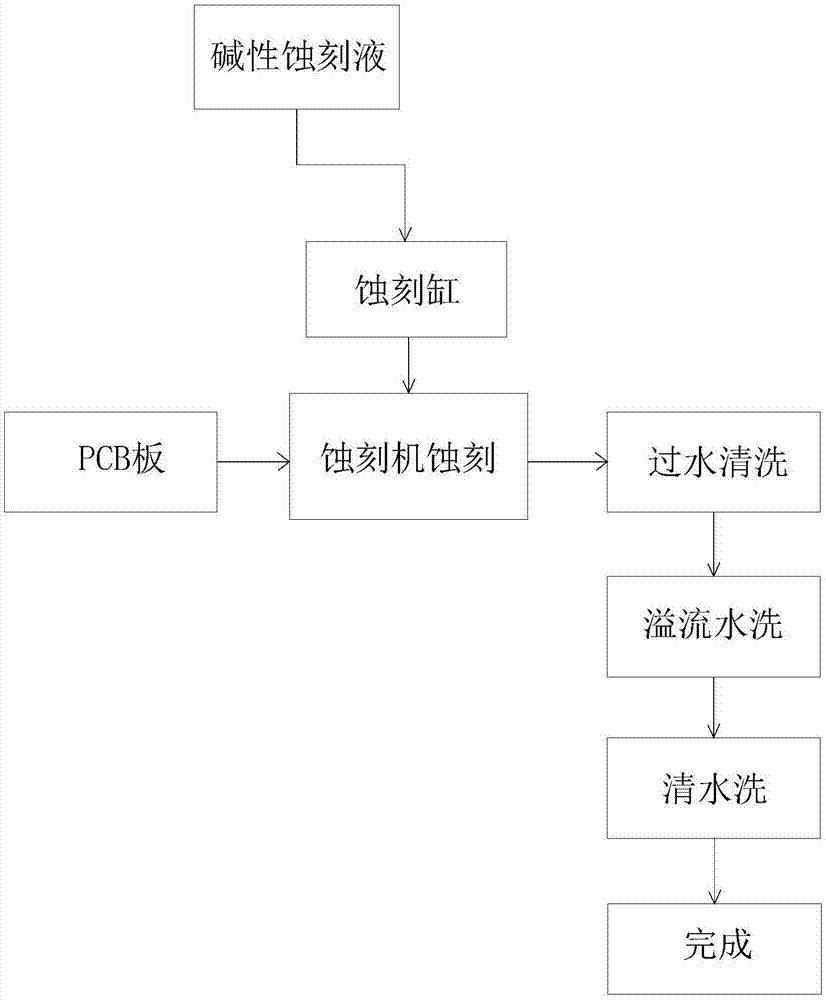 一种PCB碱性蚀刻工艺的制作方法