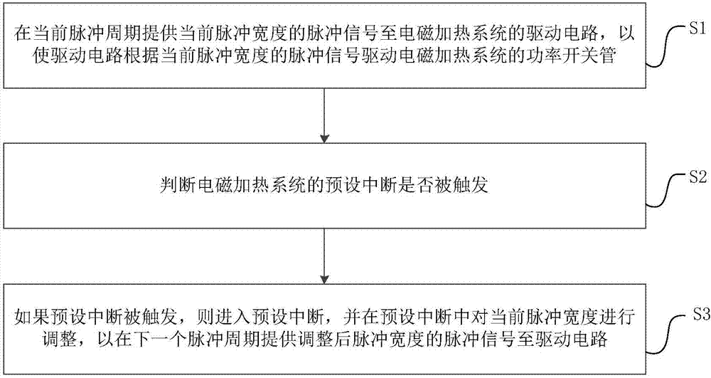 电磁加热设备、电磁加热系统及其脉冲宽度调节方法与流程