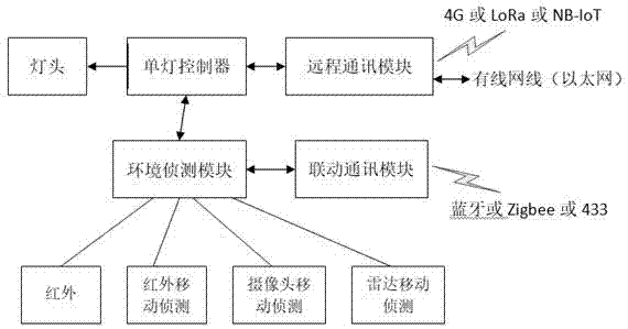 一种带移动侦测和联动控制的智慧路灯的制作方法