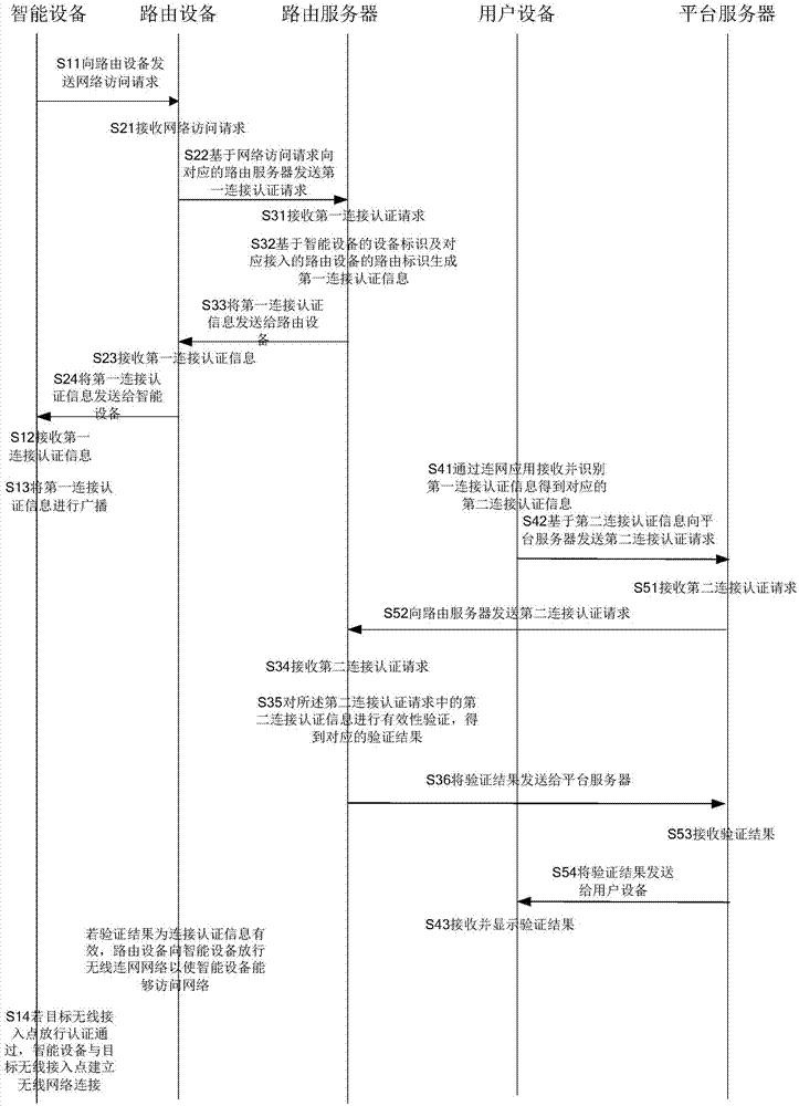 一种无线接入点的连接认证方法及设备与流程