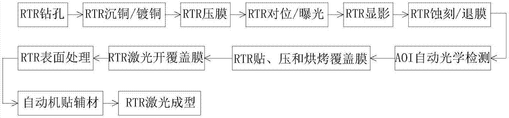 一种FPC卷对卷生产工艺的制作方法