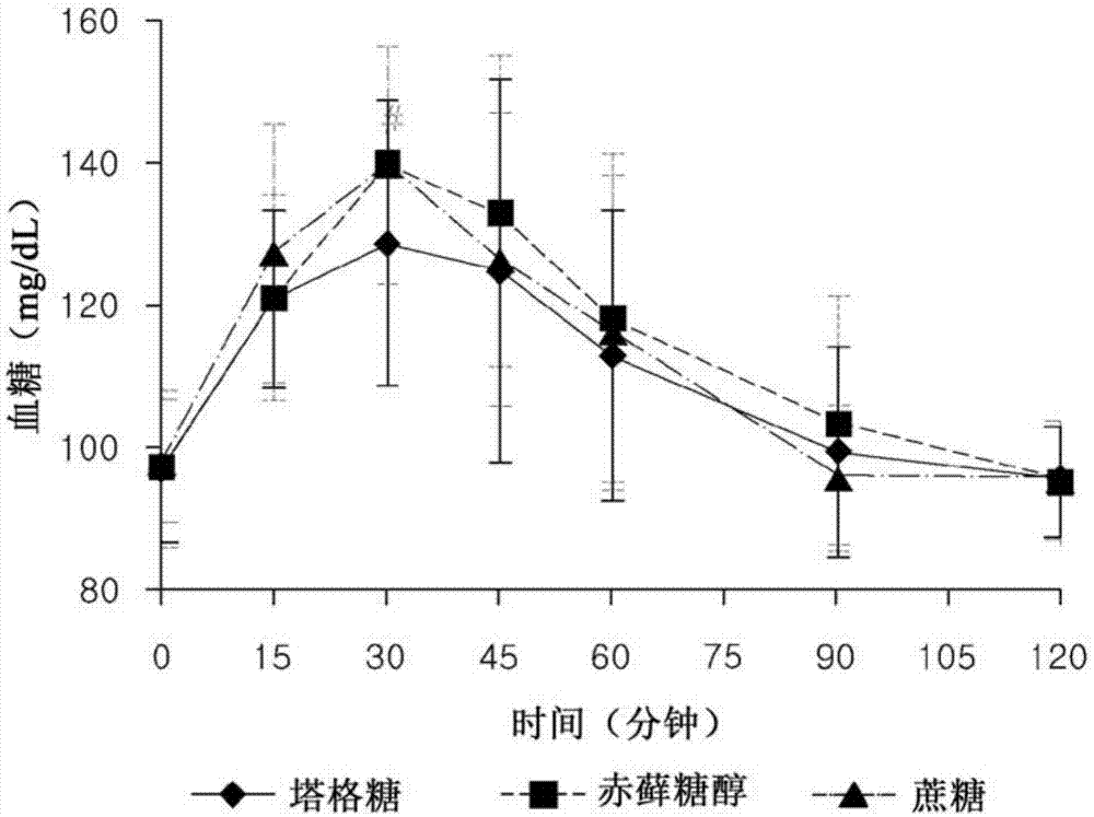 用于抑制血糖升高的包含咖啡和塔格糖的功能性保健食品的制作方法