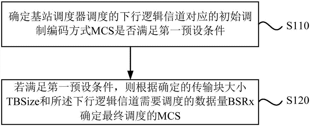 一种LTE系统的调度方法及装置与流程