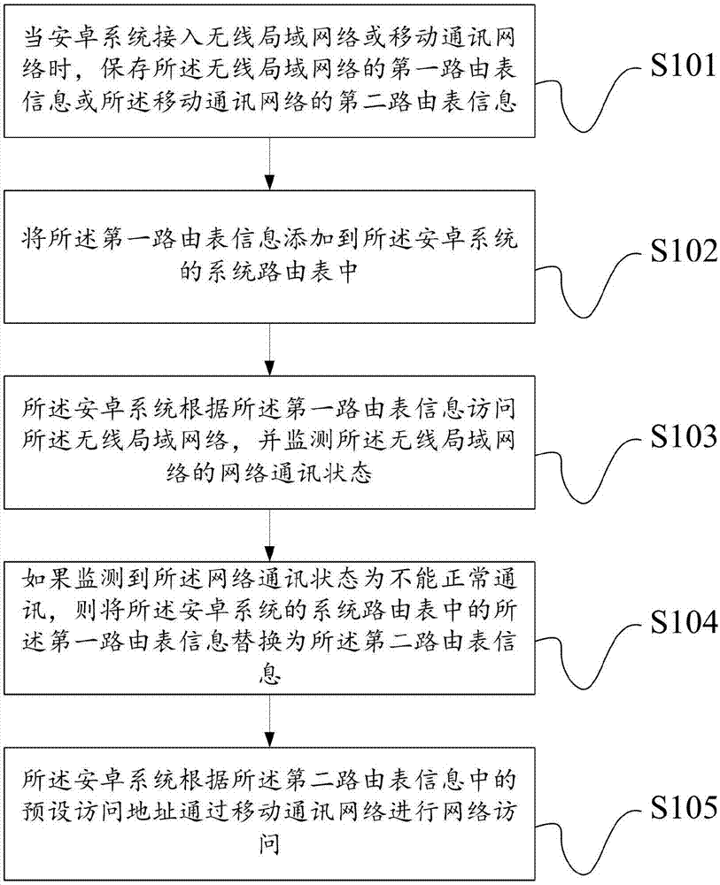 基于路由表的安卓系统网络管理方法及系统与流程