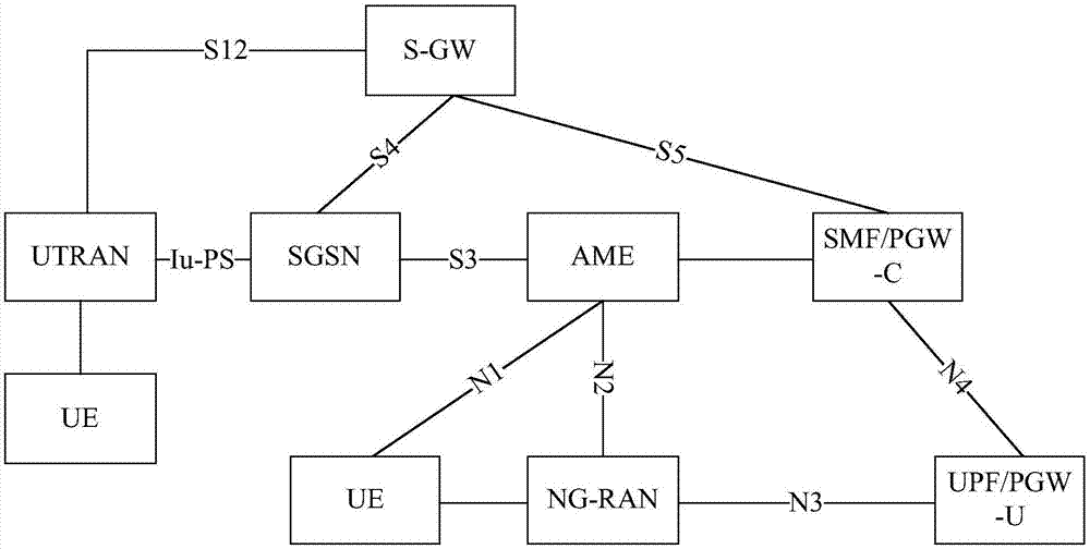 一种网络切换方法、AMF装置以及SGSN装置与流程