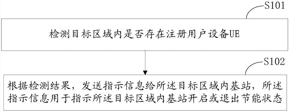 一种基站控制方法、装置及设备与流程