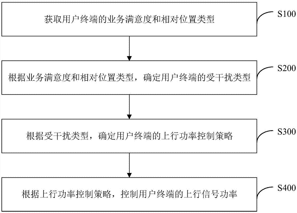 上行功率控制方法、装置、计算机设备和存储介质与流程