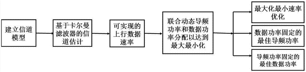 一种时分双工大规模MIMO系统的联合动态导频和数据功率分配方法与流程