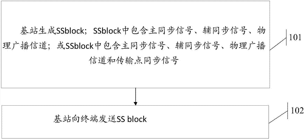 一种同步信号块SSblock的发送方法、基站以及终端与流程
