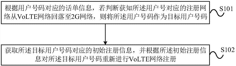 一种注册VoLTE网络的方法及装置与流程