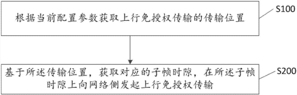 一种上行免授权传输的配置方法及设备与流程