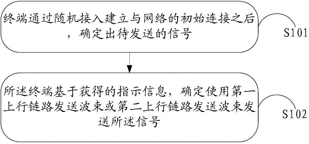 一种上行波束的确认方法及终端与流程