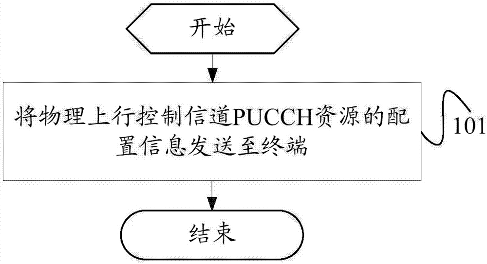 一种资源配置方法、基站、终端及计算机可读存储介质与流程