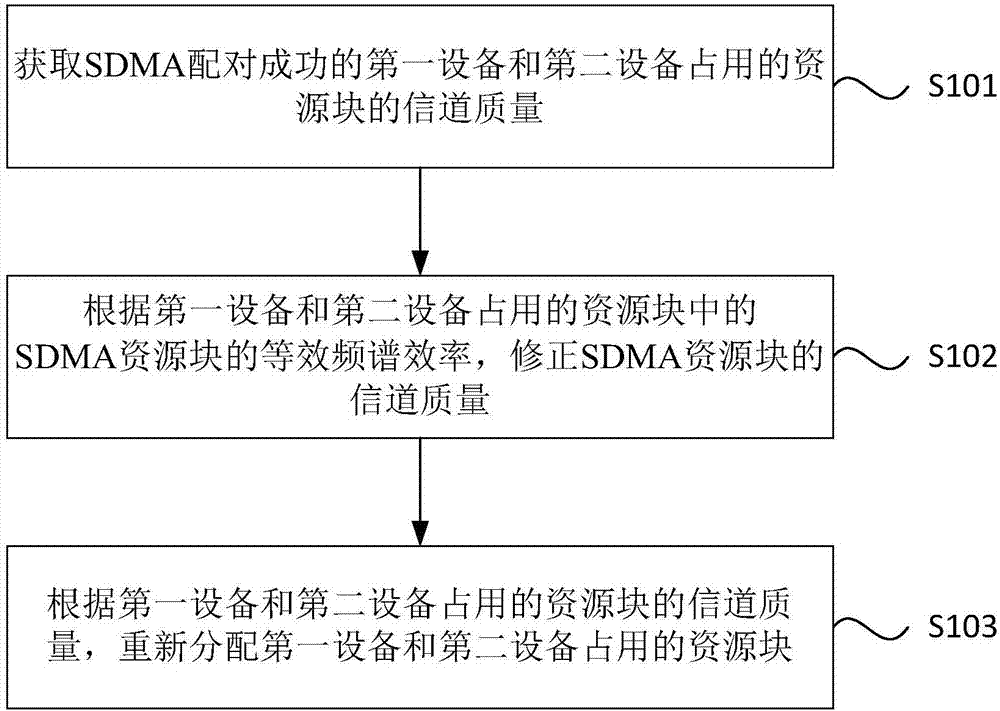 资源分配方法、装置、服务器和计算机可读存储介质与流程