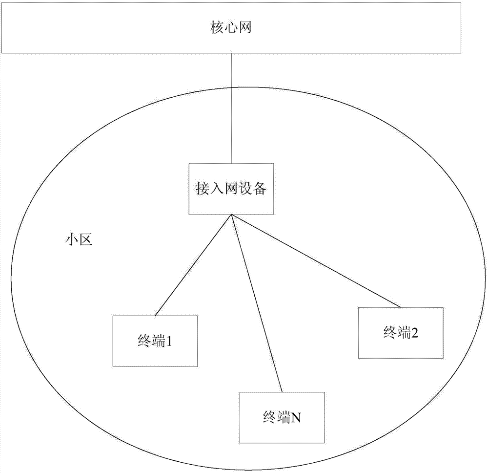 无线资源调度方法、视频终端及接入网设备与流程