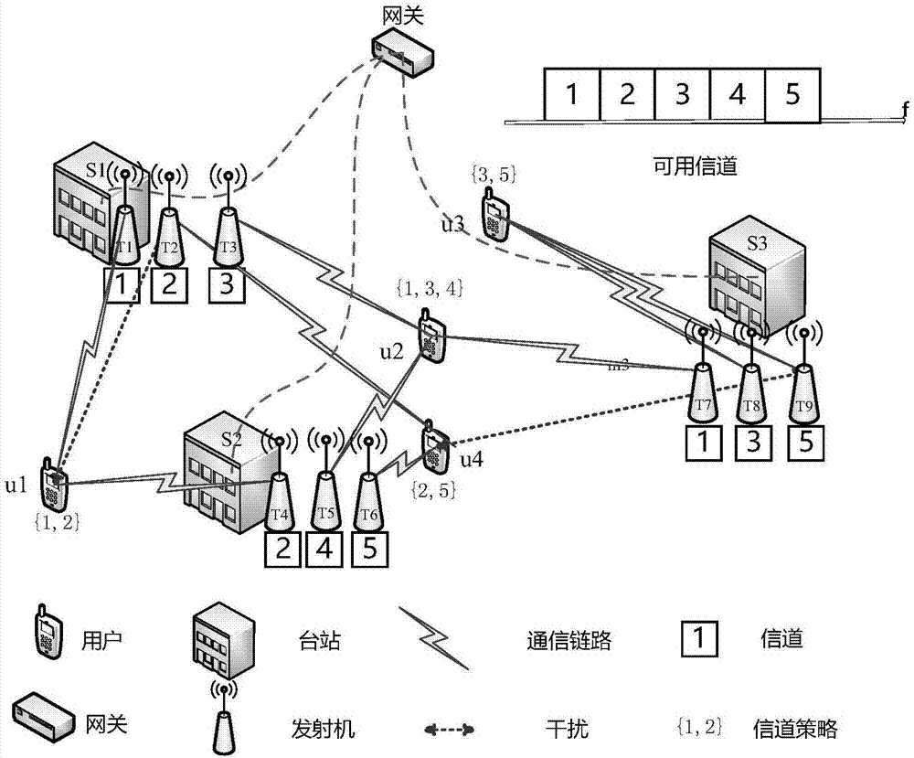 一种短波下行通信中的发射机信道分配模型及方法与流程