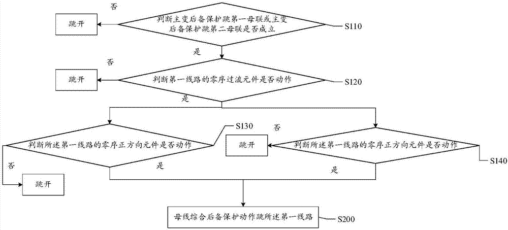 一种母线综合后备保护方法及装置与流程