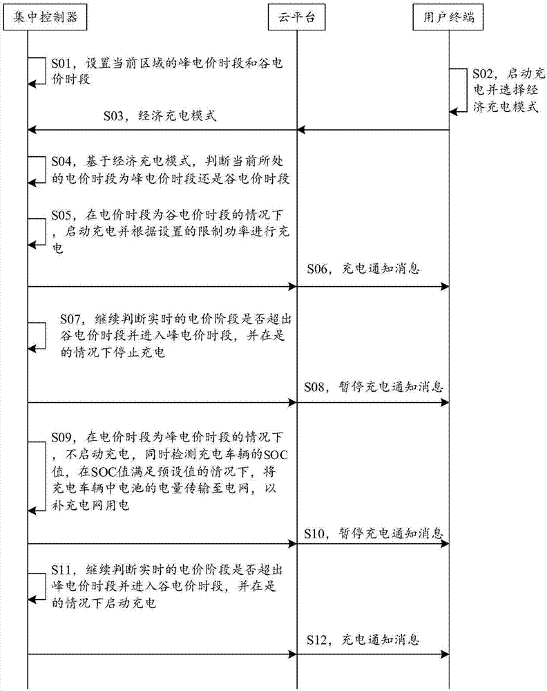 基于电价的充电方法及系统与流程