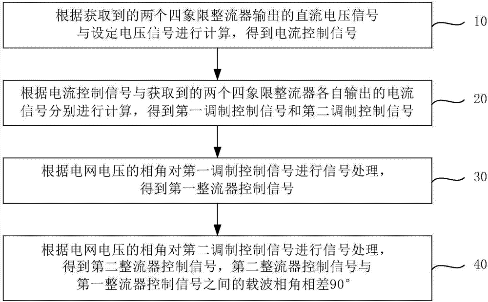 四象限整流器组件的控制方法及装置与流程