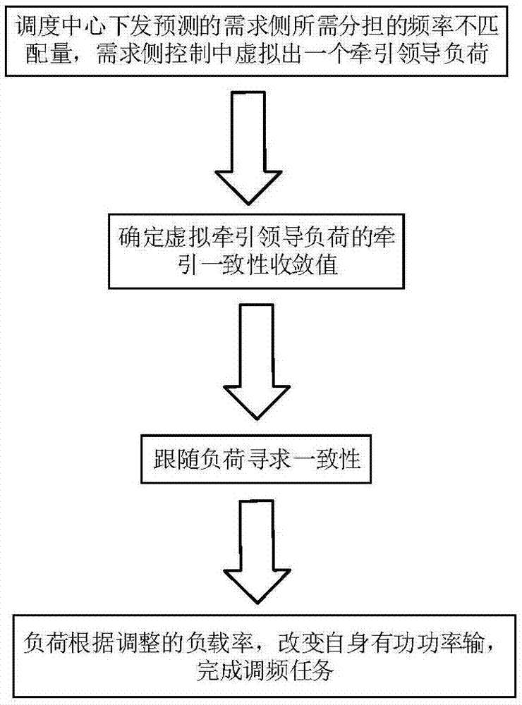 一种基于分布式牵引一致性控制的柔性温控负荷参与微网调频方法与流程