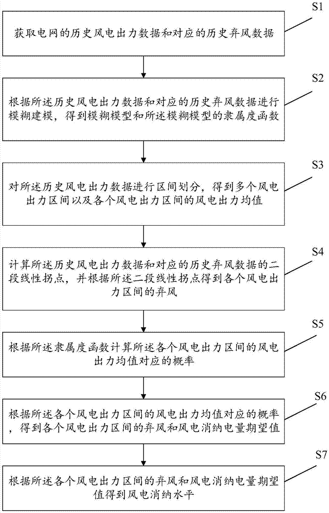 一种风电消纳水平的计算方法、装置与存储介质与流程