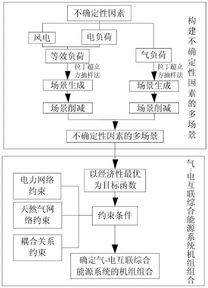 一种气-电互联综合能源系统机组组合方法与流程