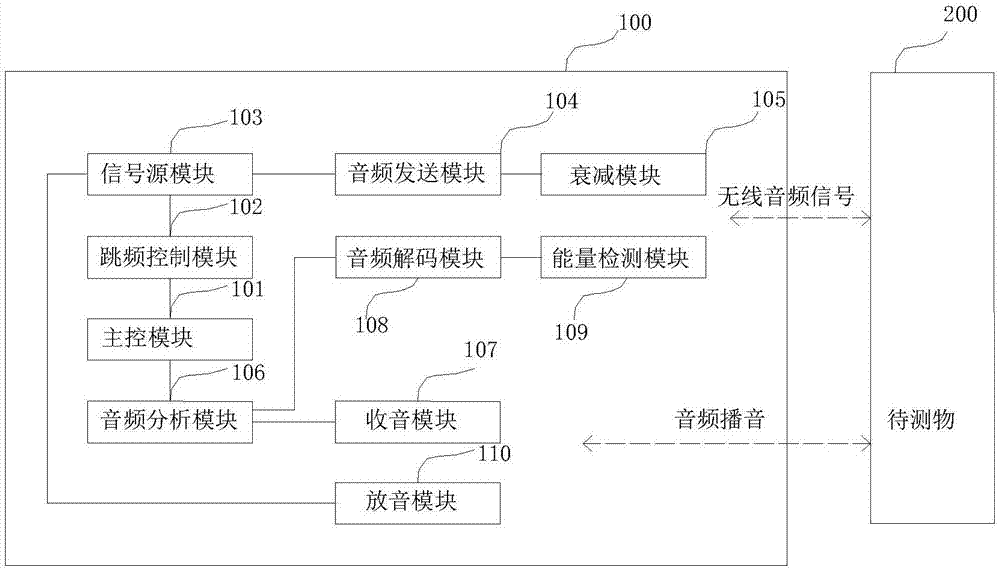 无线音频一体化测试系统和方法与流程