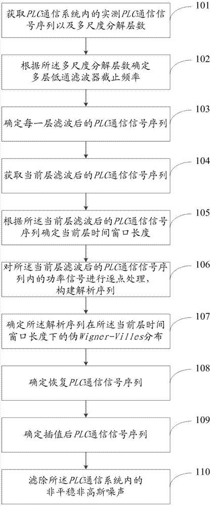 PLC通信信号中非平稳非高斯噪声的滤除方法及系统与流程