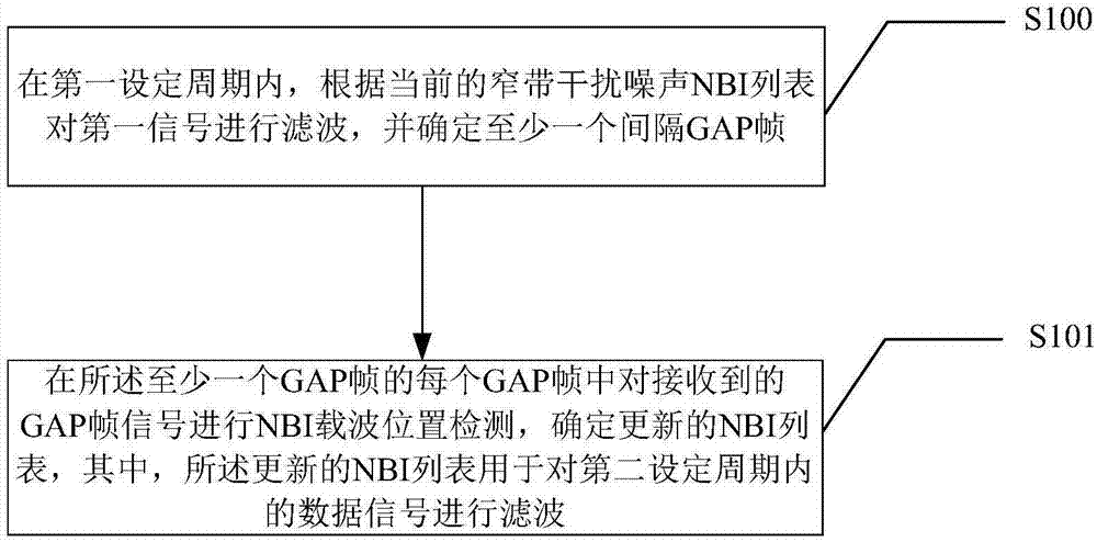 一种窄带干扰噪声的检测方法及装置与流程