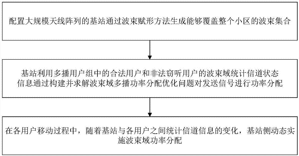 一种大规模MIMO波束域安全多播无线传输方法与流程