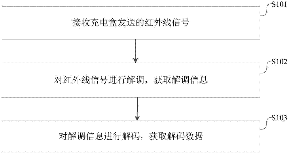 一种通讯方法、无线耳机及充电盒与流程