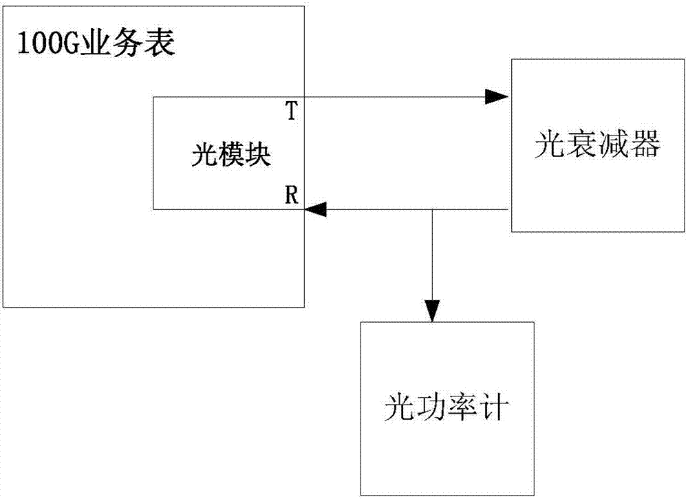 一种光模块灵敏度测试方法和系统与流程