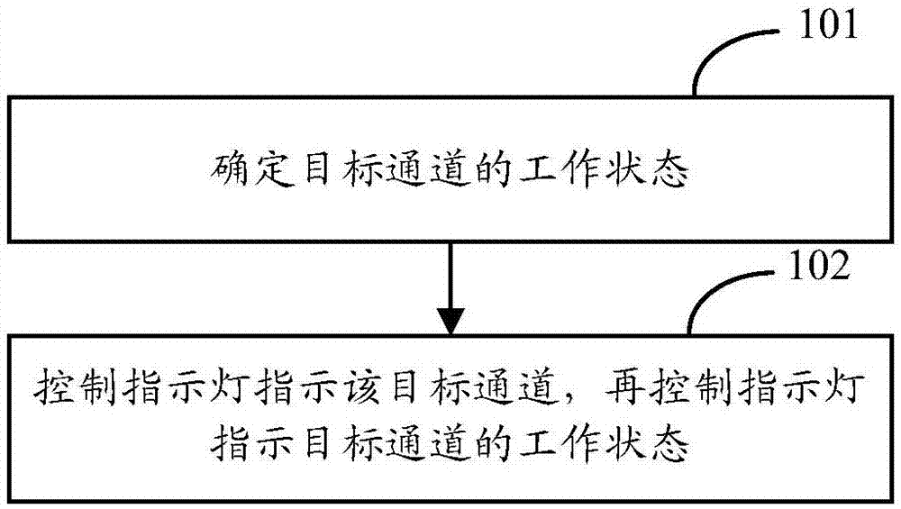 光模块通道状态指示方法和装置与流程